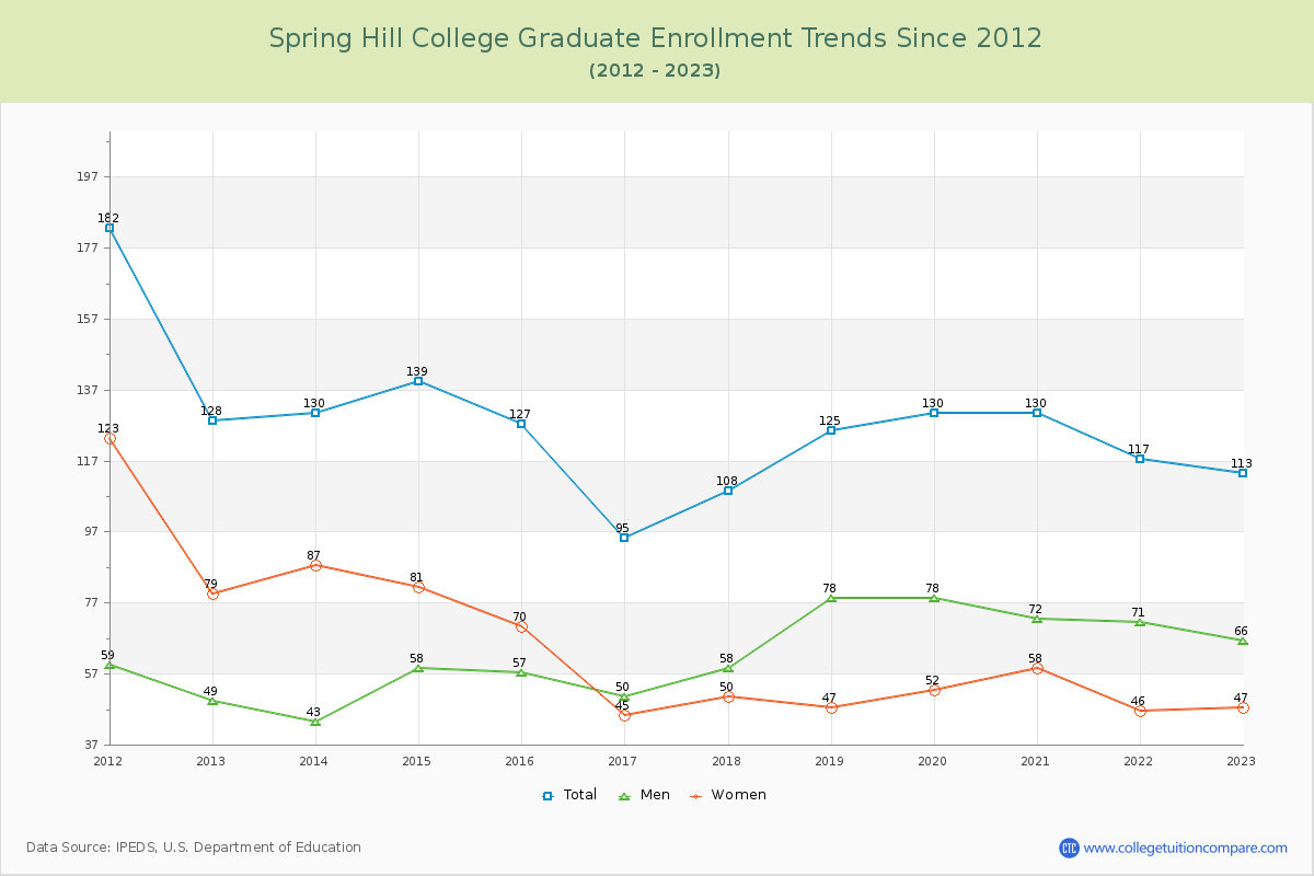 Spring Hill College Graduate Enrollment Trends Chart