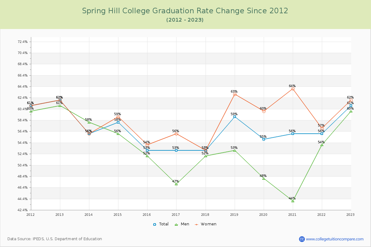 Spring Hill College Graduation Rate Changes Chart