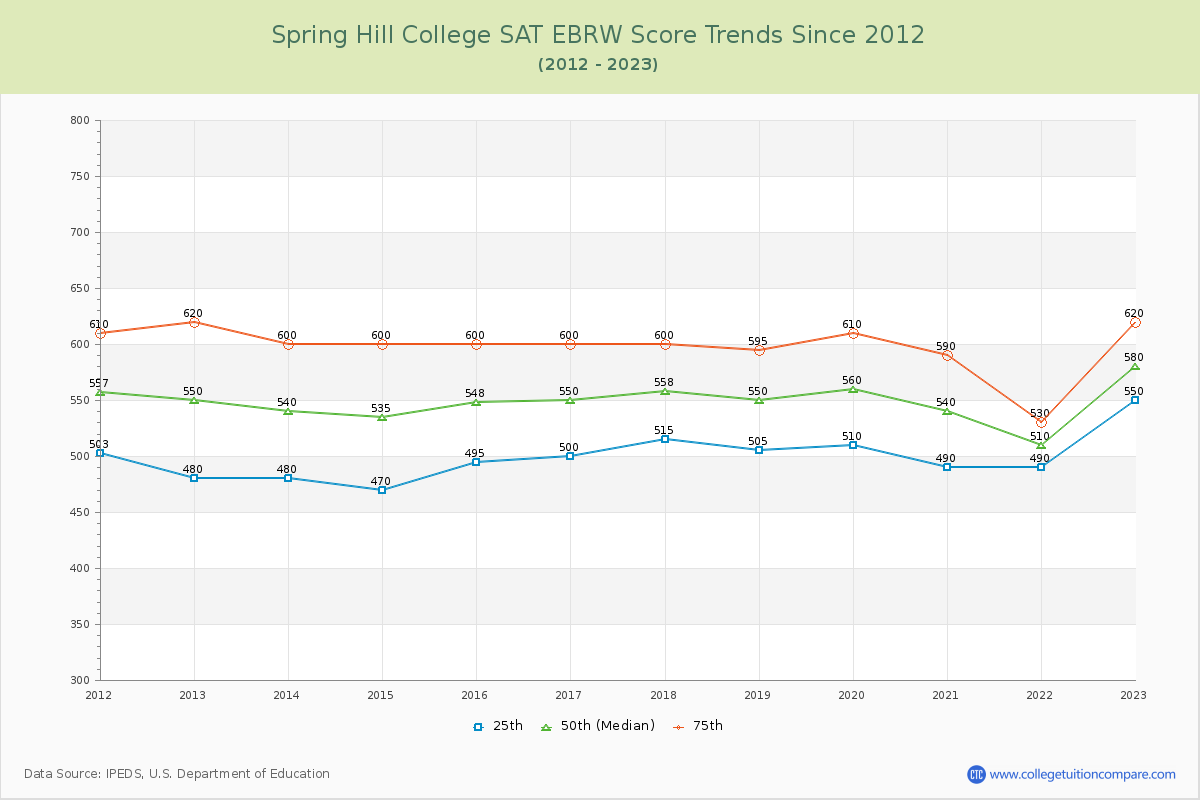 Spring Hill College SAT EBRW (Evidence-Based Reading and Writing) Trends Chart