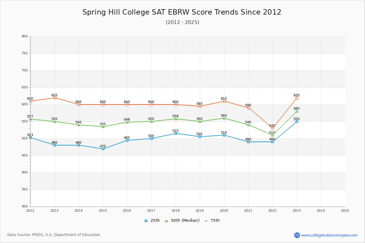 Spring Hill College SAT EBRW (Evidence-Based Reading and Writing) Trends Chart