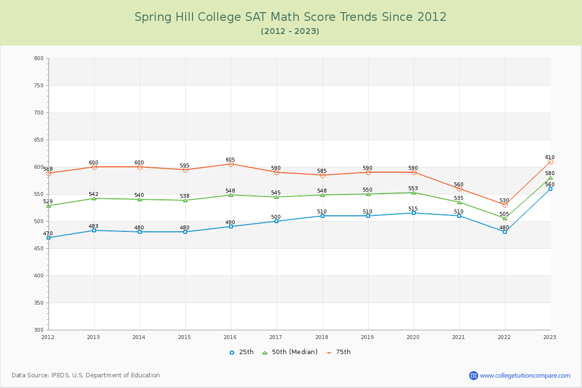 Spring Hill College SAT Math Score Trends Chart
