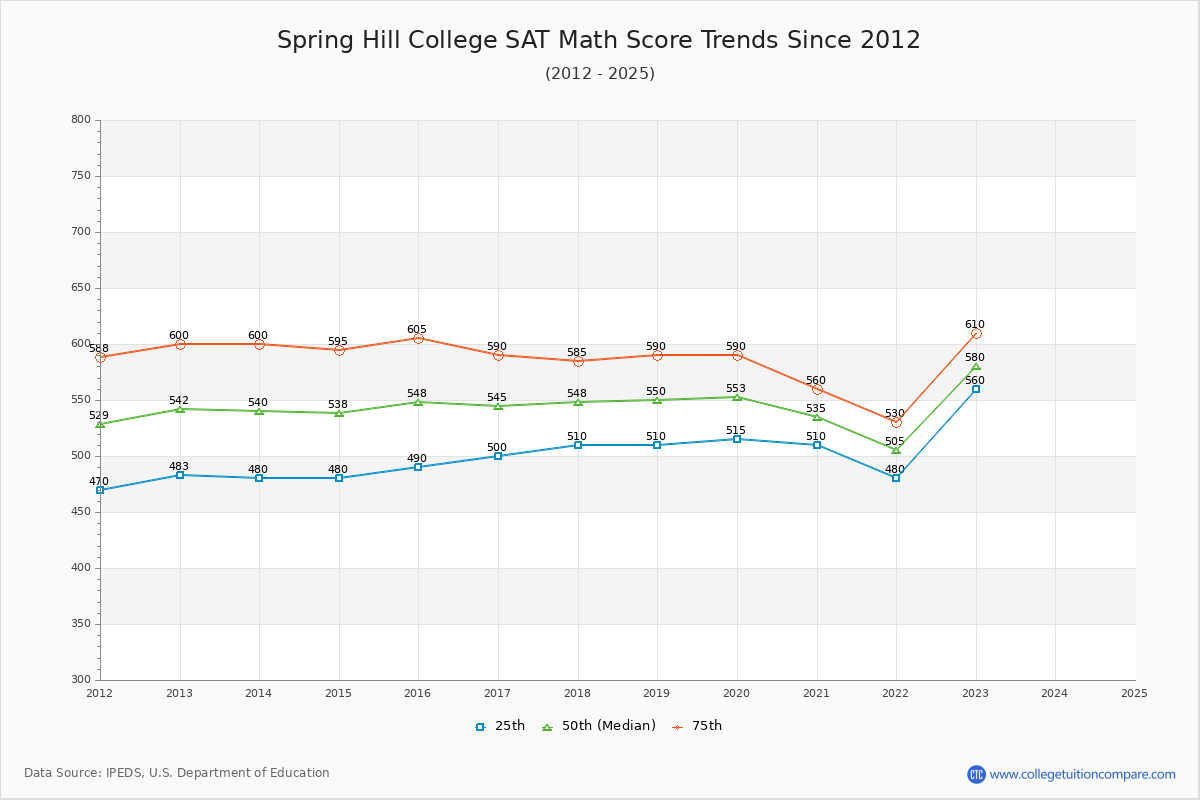 Spring Hill College SAT Math Score Trends Chart