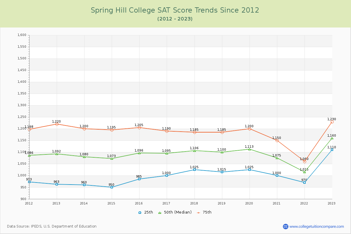 Spring Hill College SAT Score Trends Chart