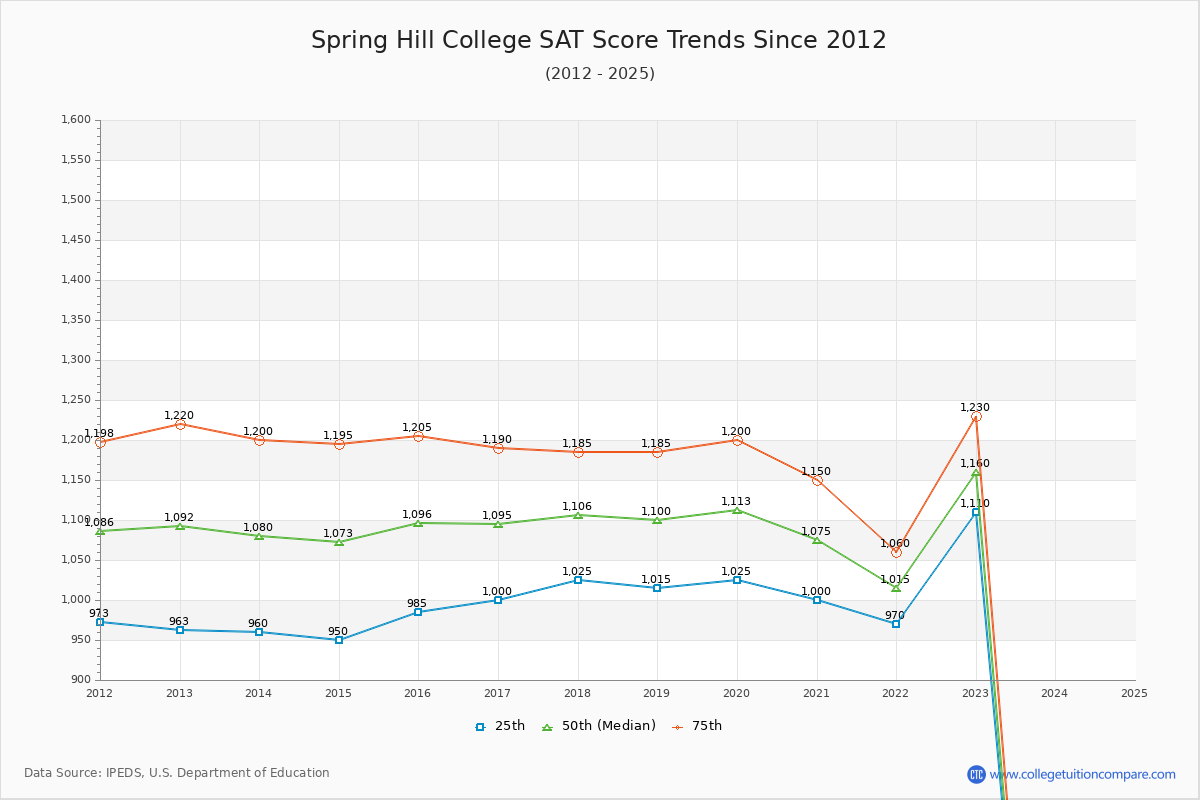 Spring Hill College SAT Score Trends Chart