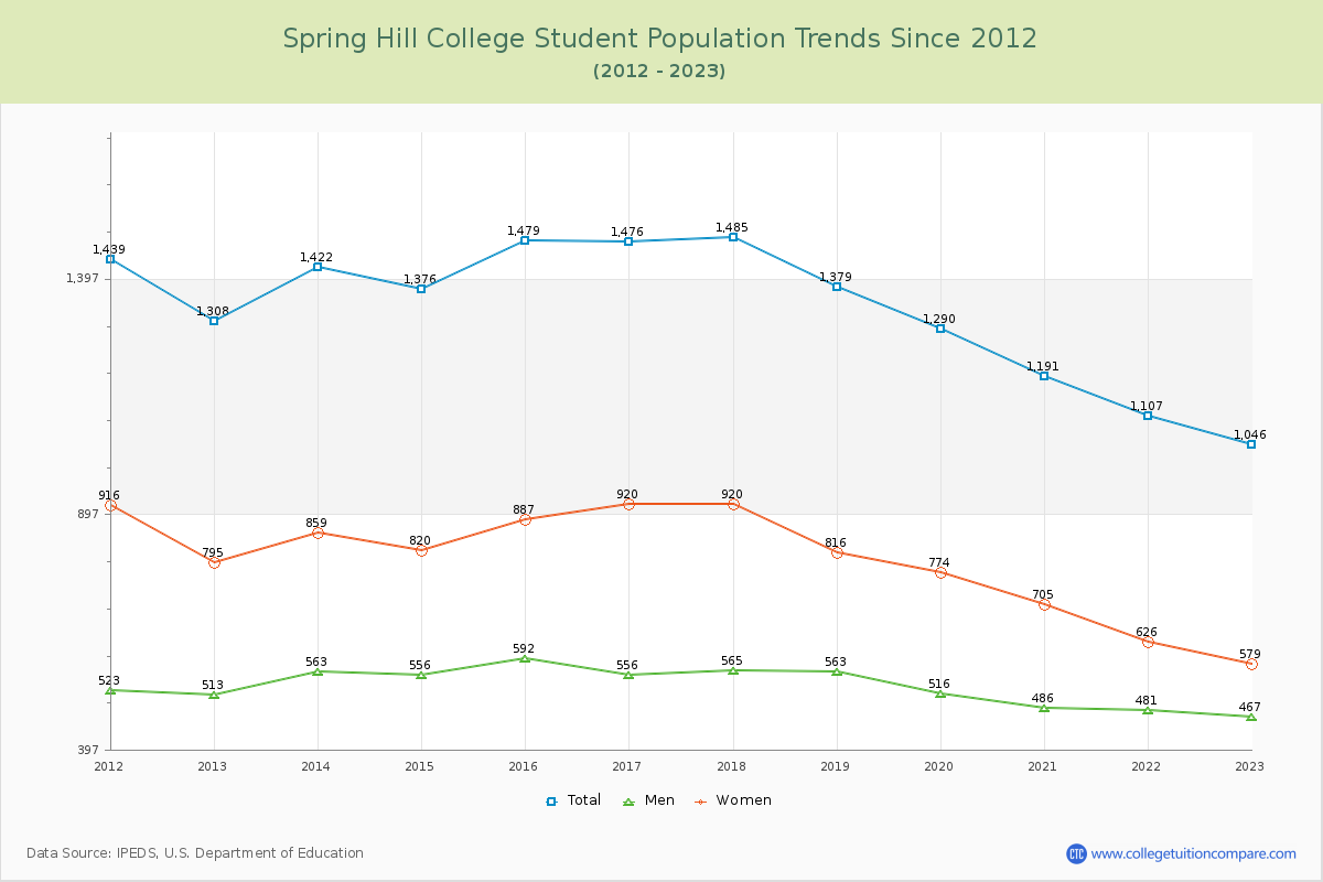 Spring Hill College Enrollment Trends Chart
