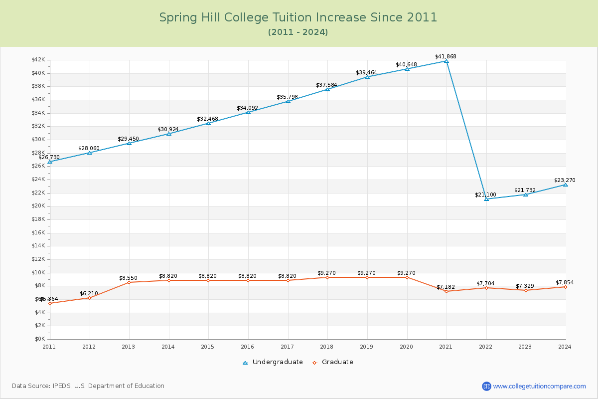 Spring Hill College Tuition & Fees Changes Chart