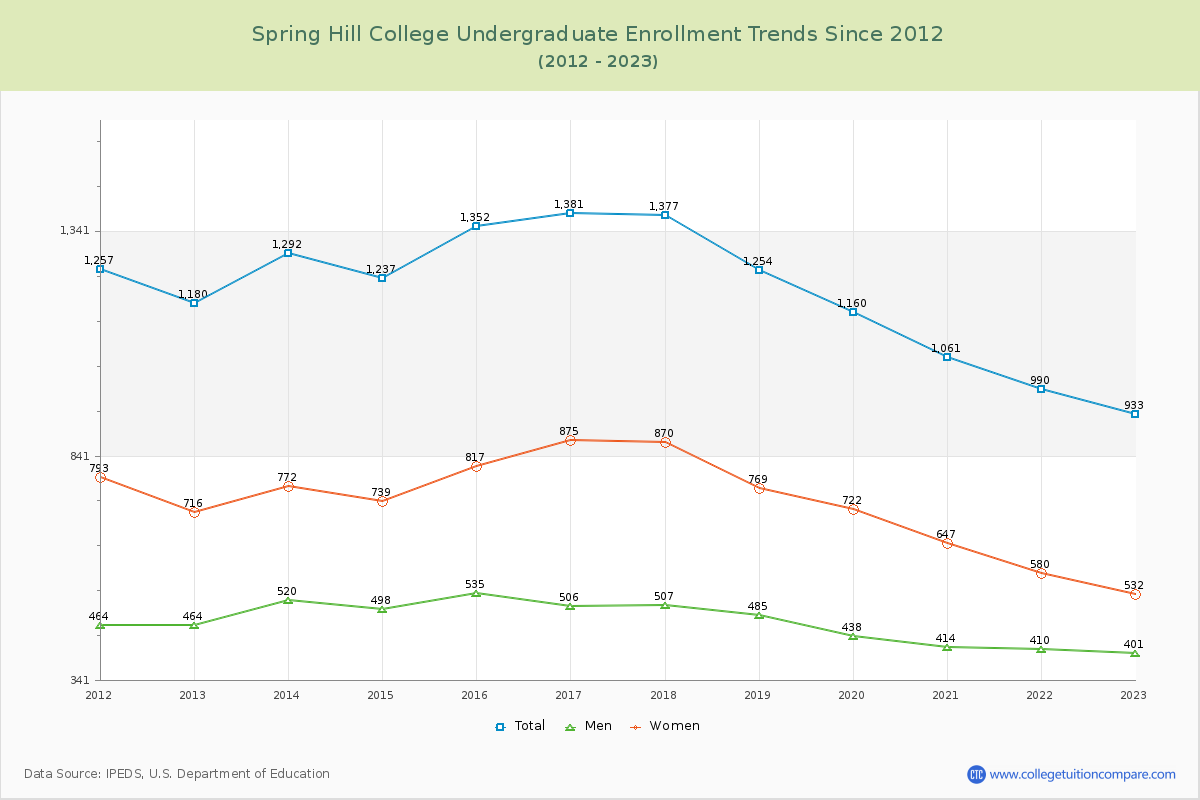 Spring Hill College Undergraduate Enrollment Trends Chart