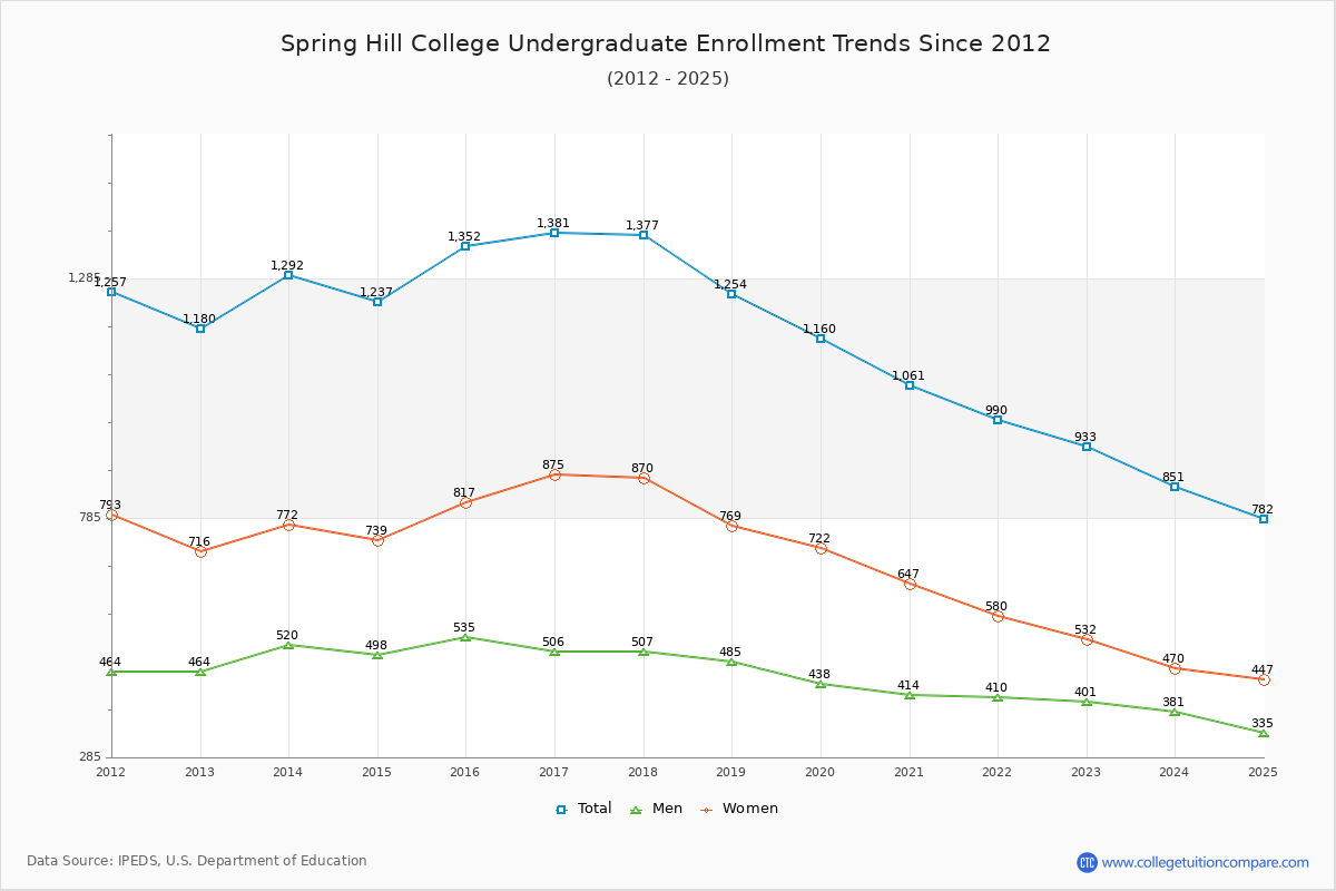 Spring Hill College Undergraduate Enrollment Trends Chart