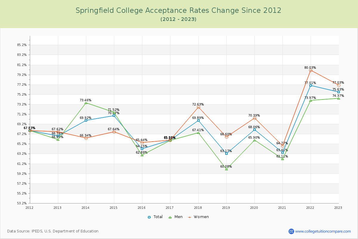Springfield College Acceptance Rate Changes Chart