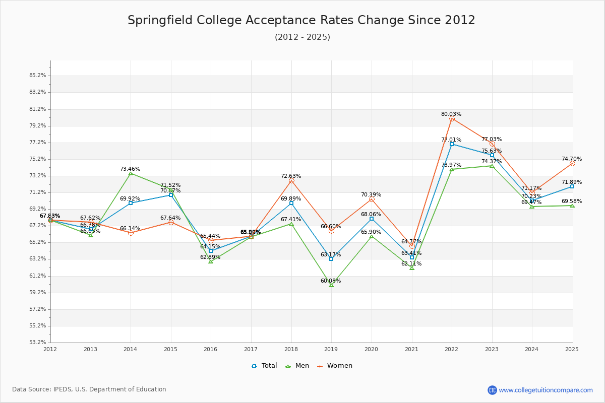 Springfield College Acceptance Rate Trends Over Time - Historical Admission Rate Data Visualization Chart