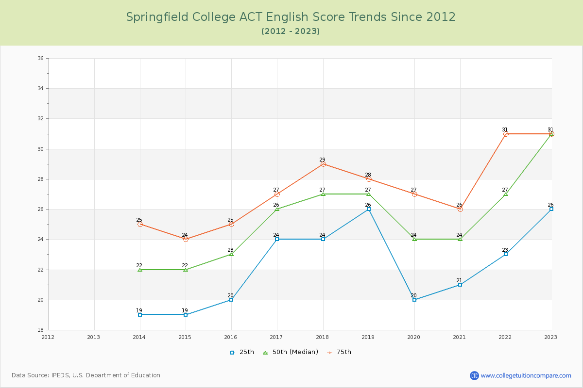 Springfield College ACT English Trends Chart