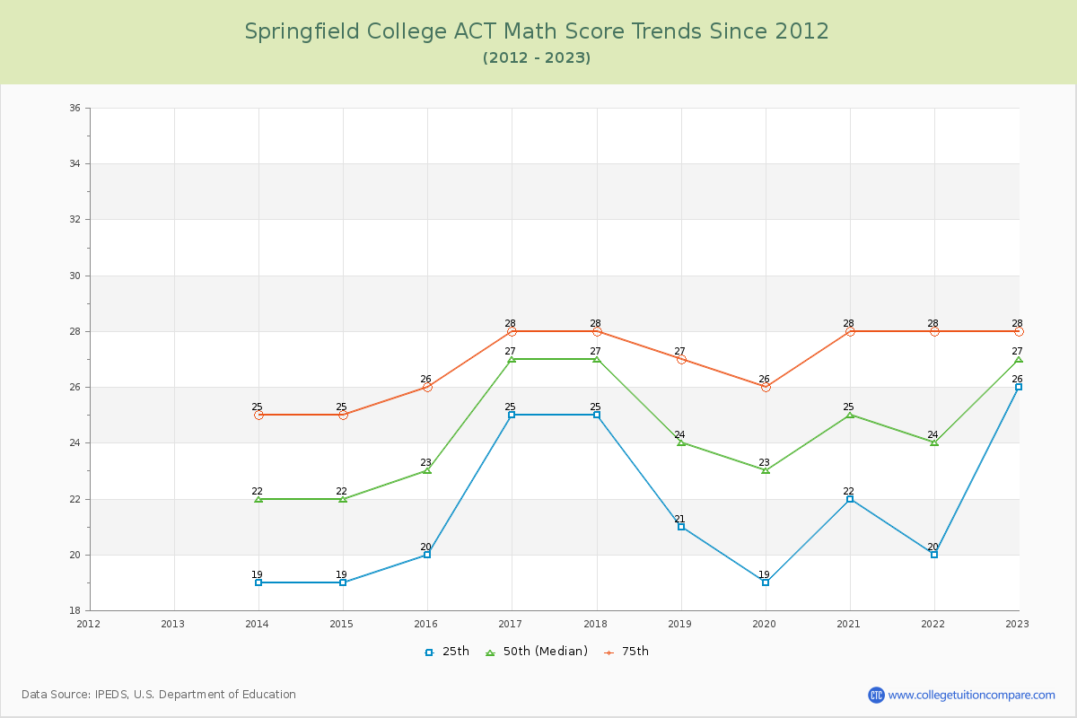 Springfield College ACT Math Score Trends Chart