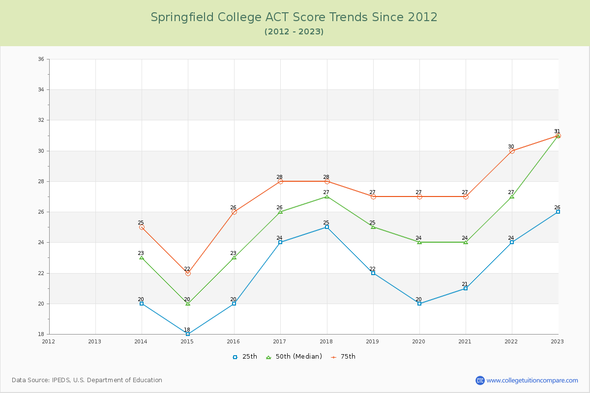Springfield College ACT Score Trends Chart