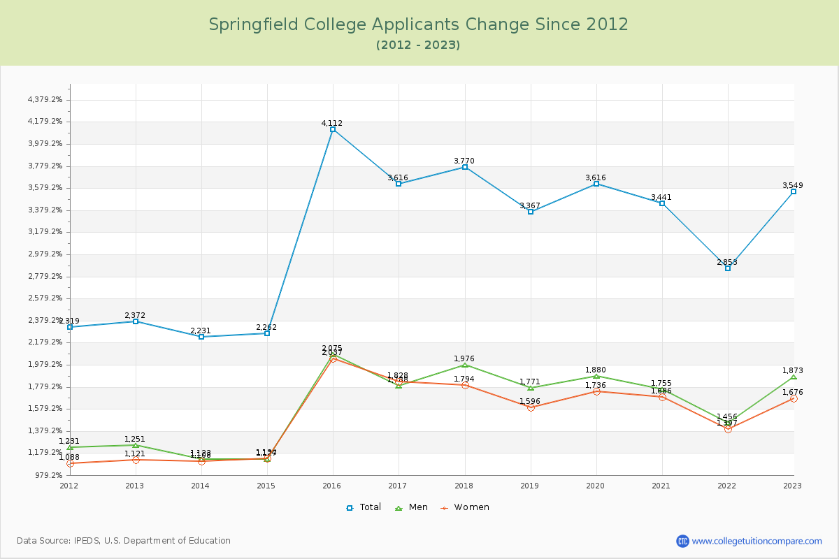 Springfield College Number of Applicants Changes Chart