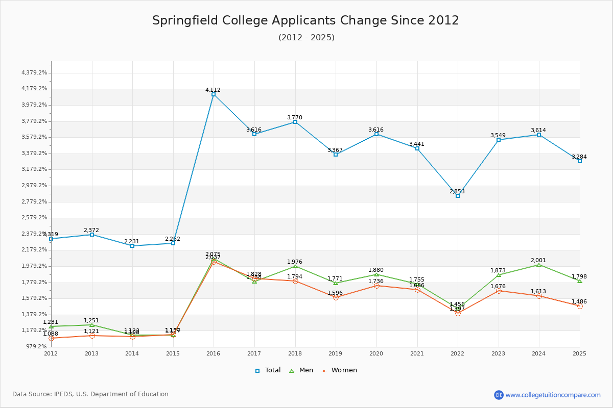Springfield College - 10 Year Applicants, Admissions, and Enrollment Trends Chart