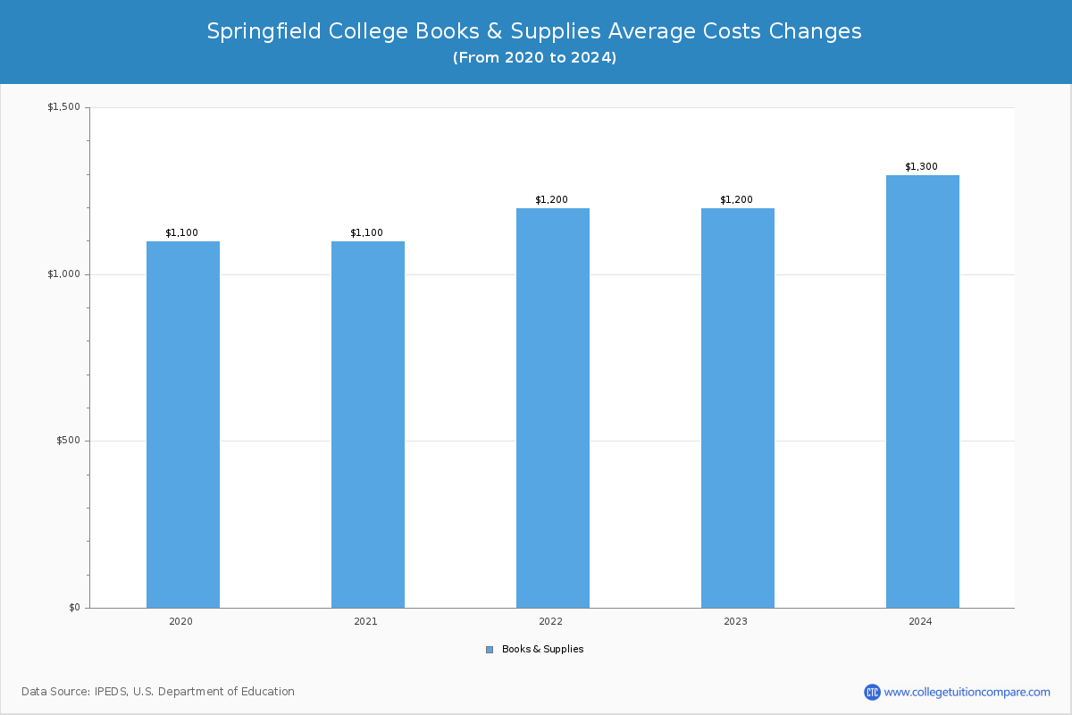 Springfield College - Books and Supplies Costs