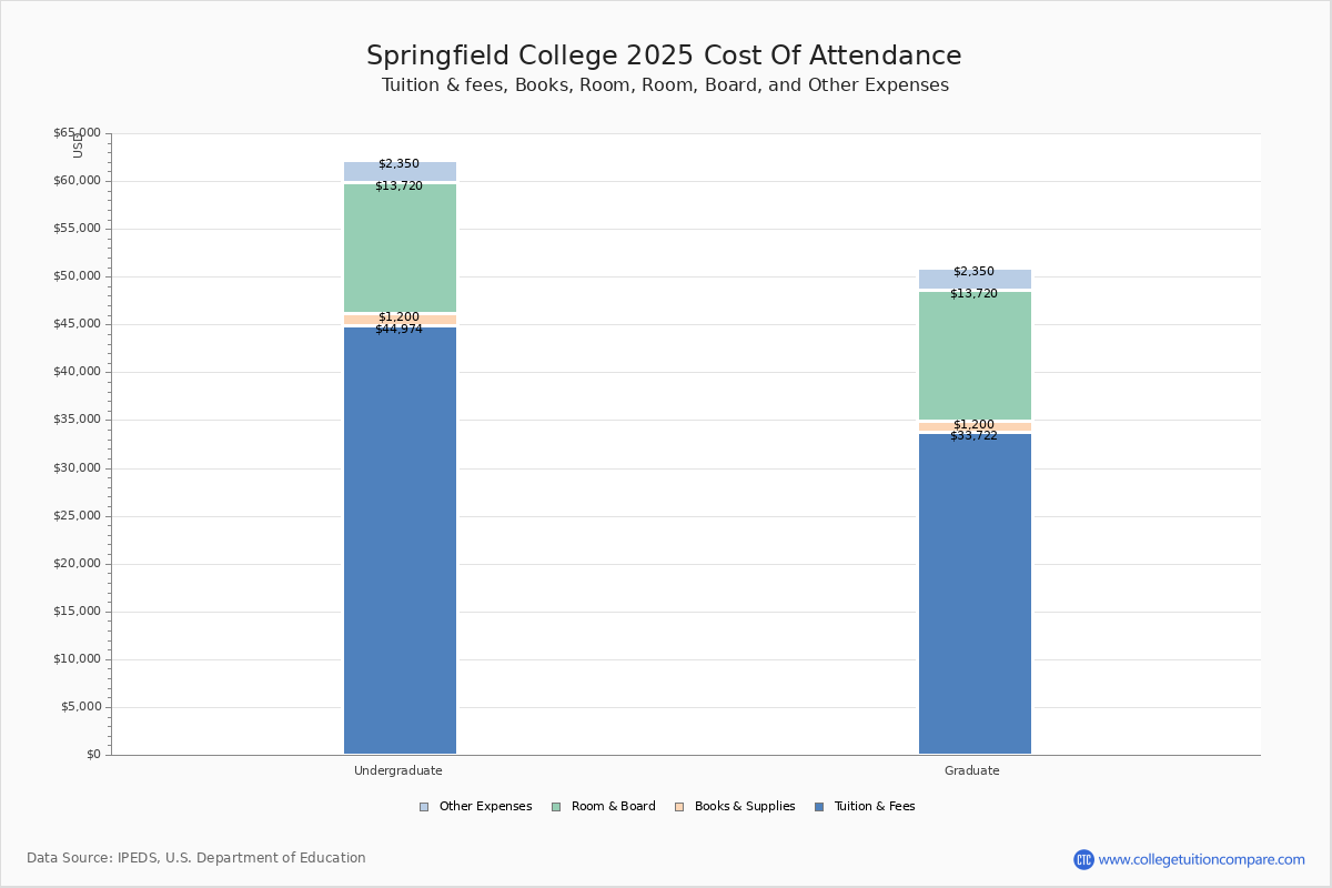 Springfield College Tuition Fees Net Price