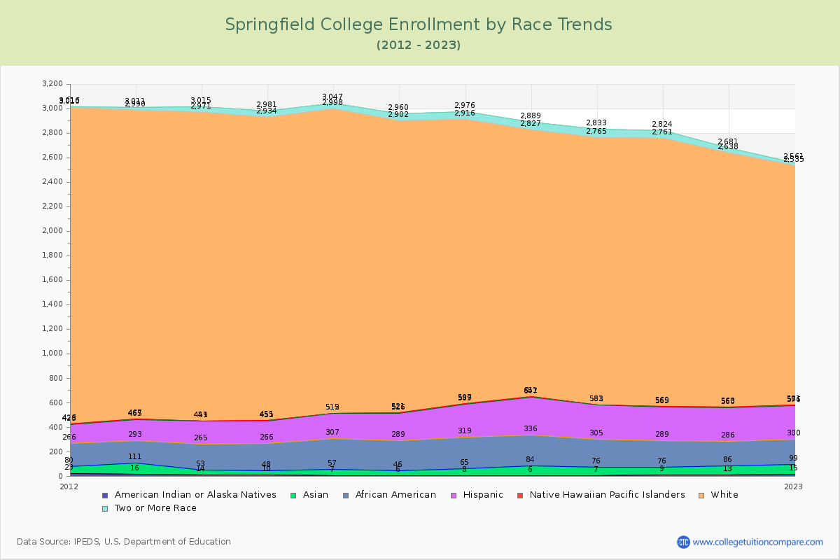 Springfield College Enrollment by Race Trends Chart