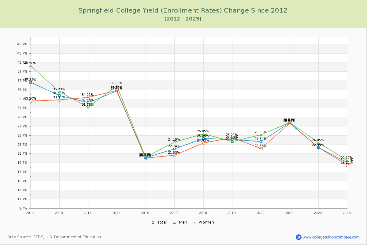 Springfield College Yield (Enrollment Rate) Changes Chart