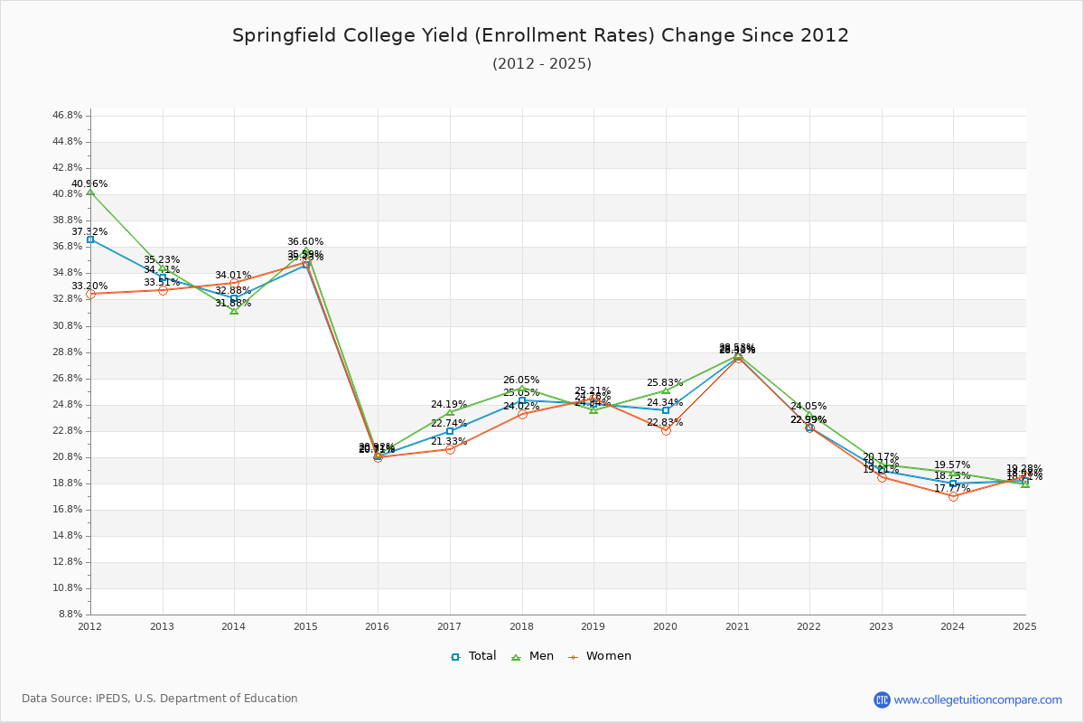 Springfield College enrollment rate trends chart showing historical yield changes from 2015 to 2025