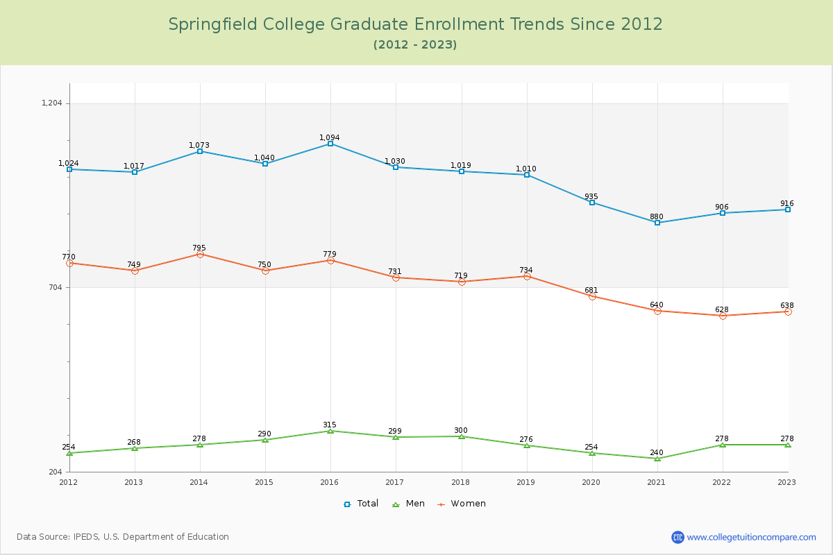 Springfield College Graduate Enrollment Trends Chart