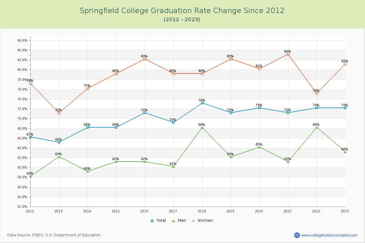 Springfield College Graduation Rate Changes Chart