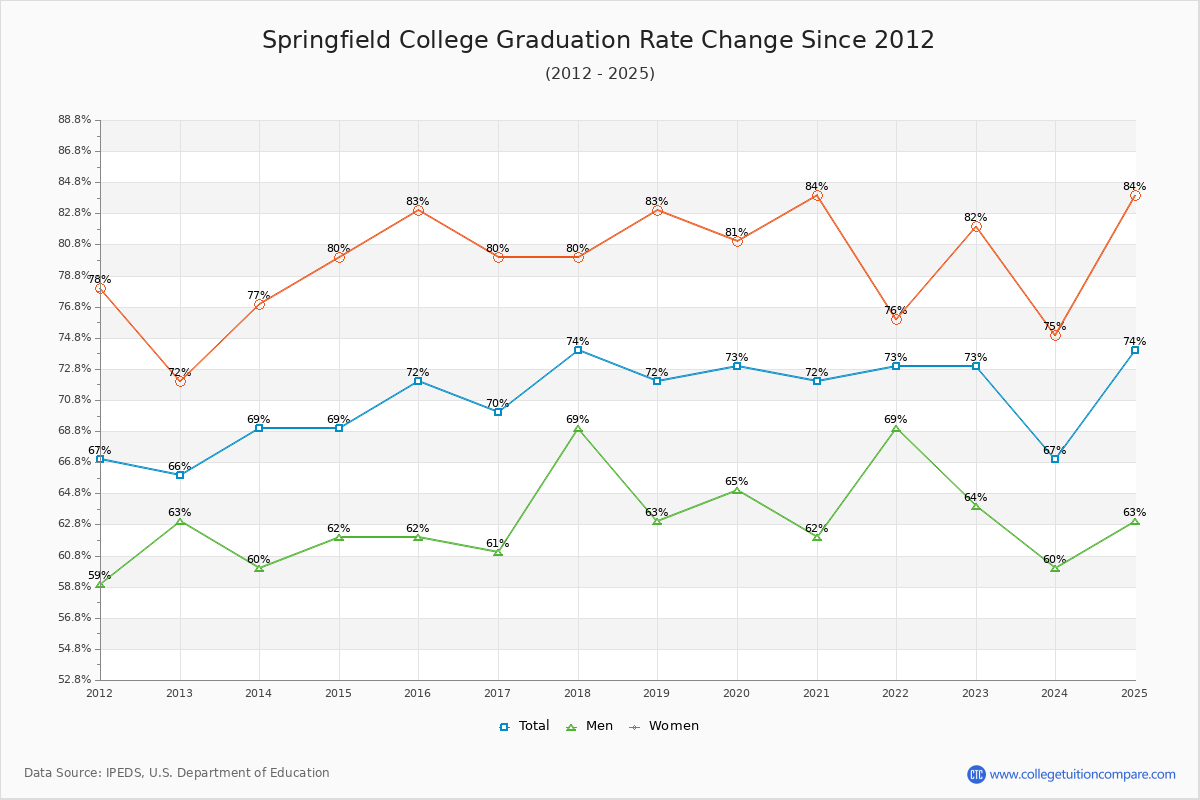 Springfield College Graduation Rate Changes Chart