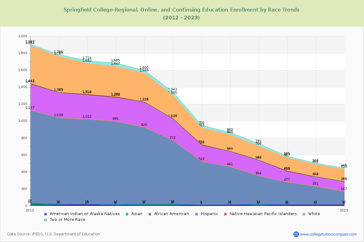 Springfield College-Regional, Online, and Continuing Education Enrollment by Race Trends Chart