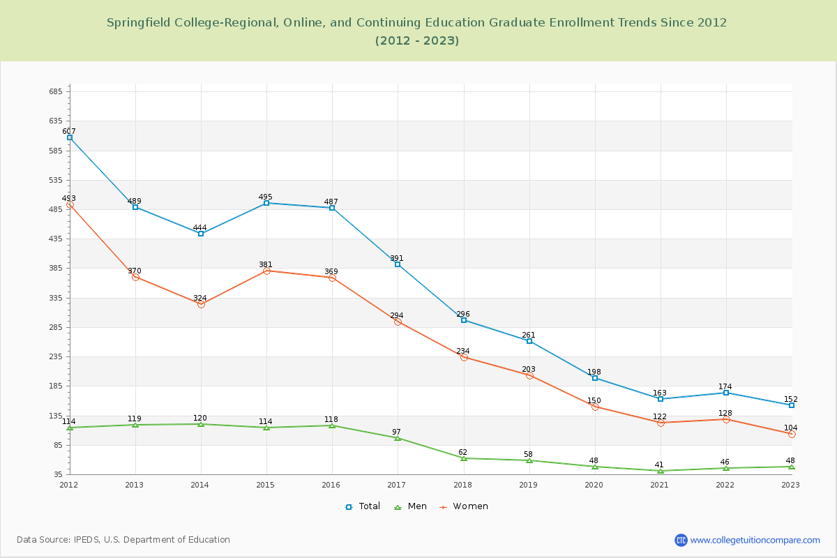 Springfield College-Regional, Online, and Continuing Education Graduate Enrollment Trends Chart
