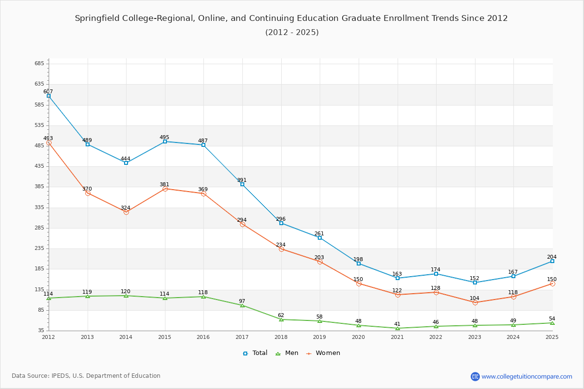 Springfield College-Regional, Online, and Continuing Education Graduate Enrollment Trends Chart