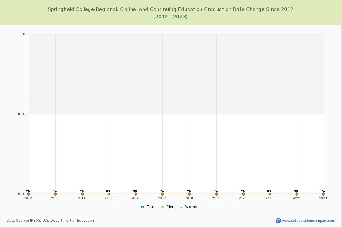 Springfield College-Regional, Online, and Continuing Education Graduation Rate Changes Chart