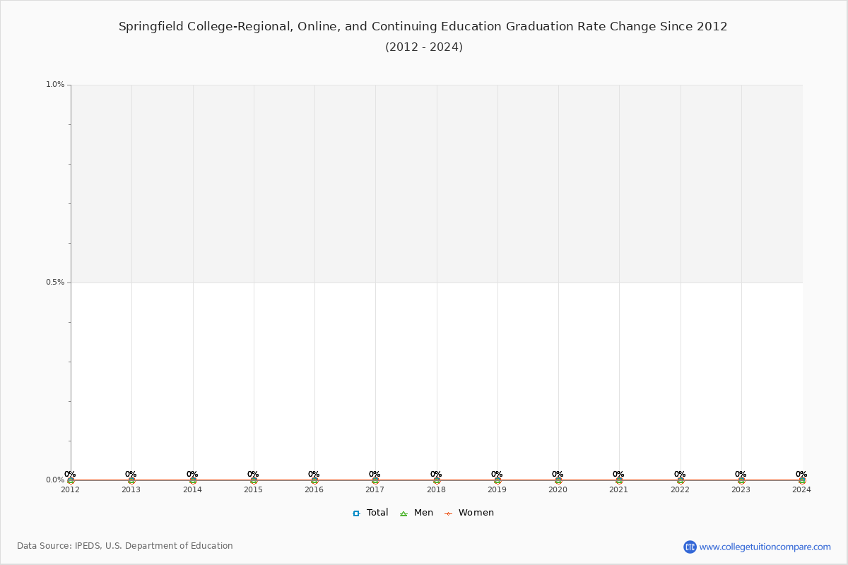 Springfield College-Regional, Online, and Continuing Education Graduation Rate Changes Chart