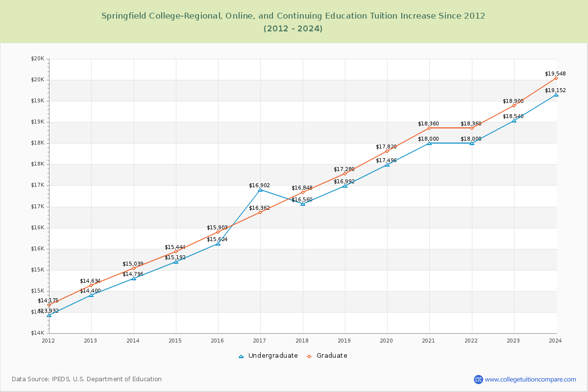 Springfield College-Regional, Online, and Continuing Education Tuition & Fees Changes Chart