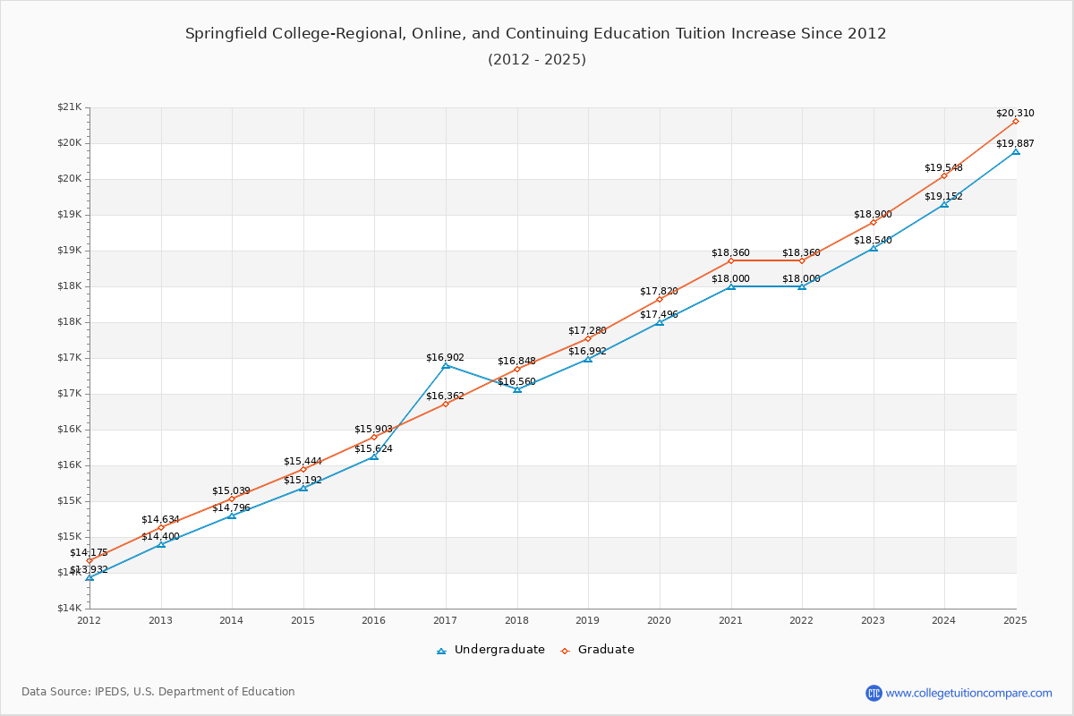 Springfield College-Regional, Online, and Continuing Education Tuition & Fees Changes Chart
