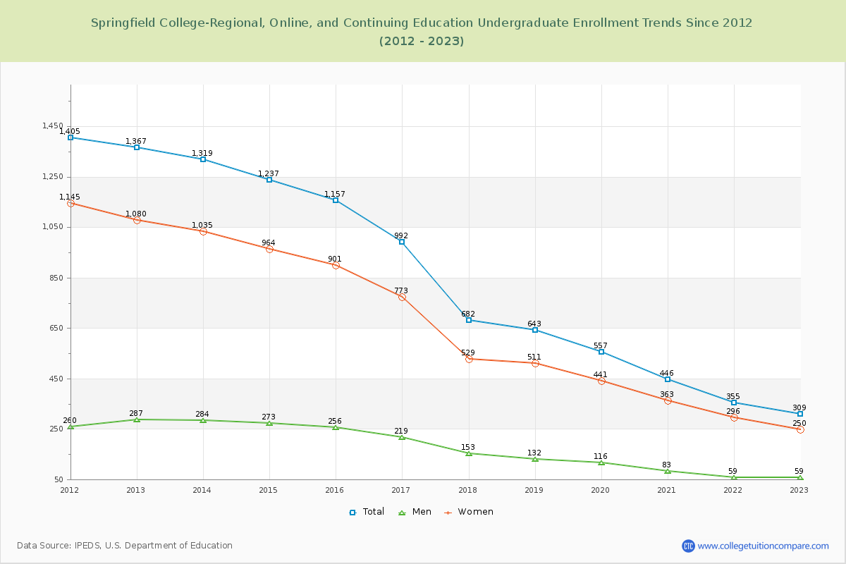 Springfield College-Regional, Online, and Continuing Education Undergraduate Enrollment Trends Chart