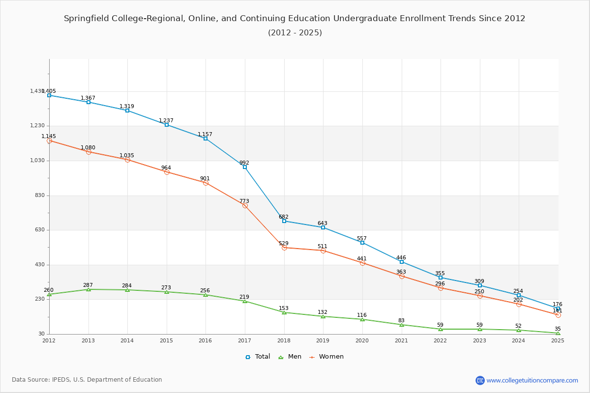 Springfield College-Regional, Online, and Continuing Education Undergraduate Enrollment Trends Chart
