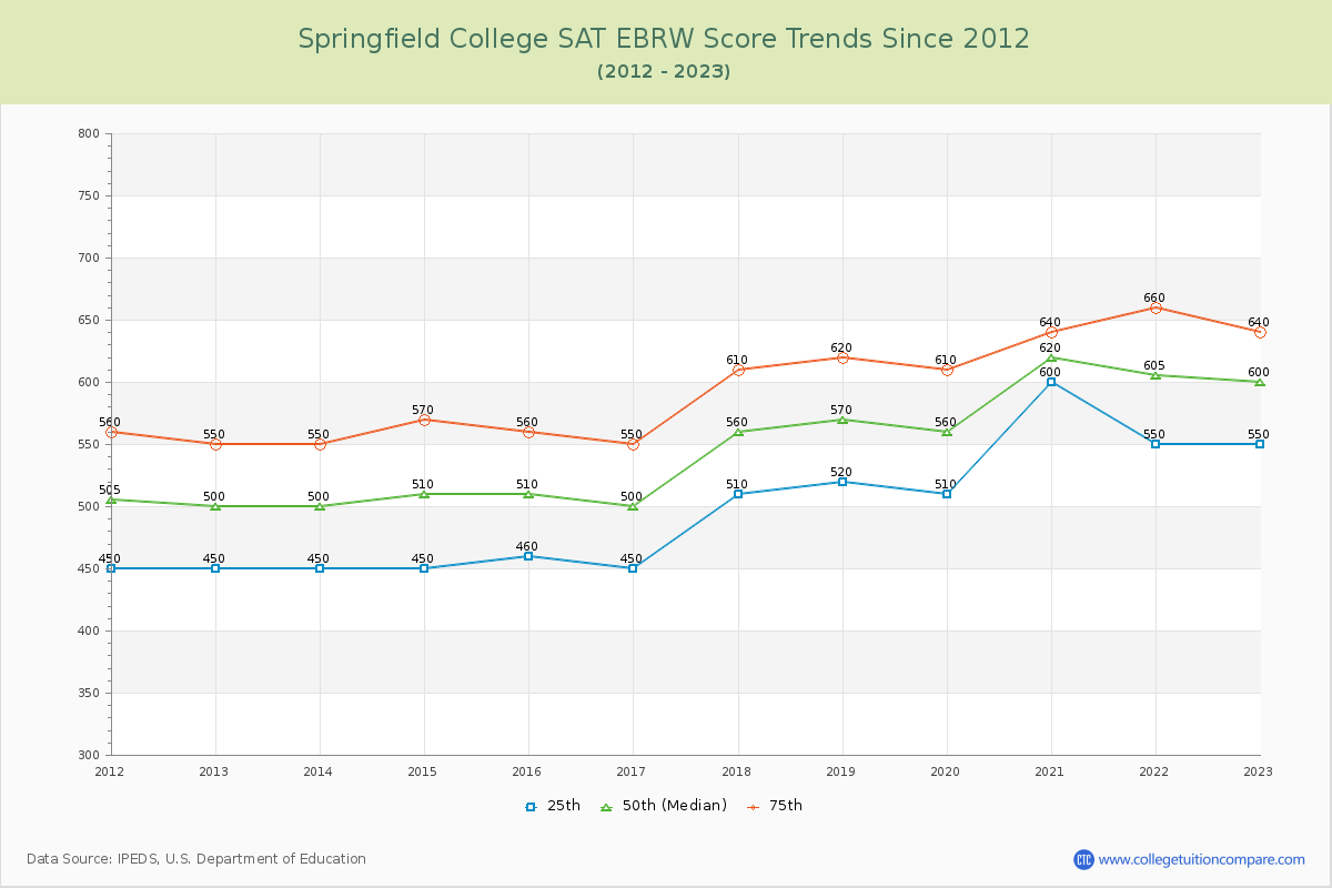 Springfield College SAT EBRW (Evidence-Based Reading and Writing) Trends Chart