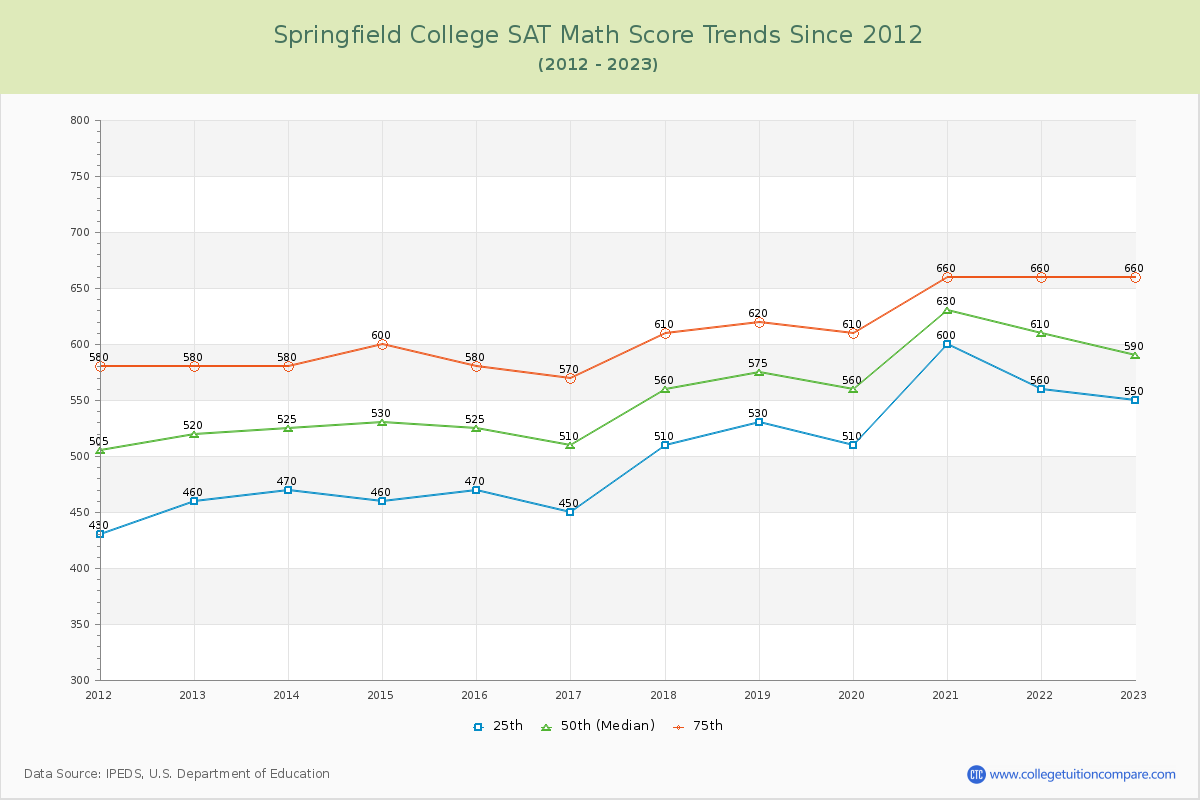 Springfield College SAT Math Score Trends Chart