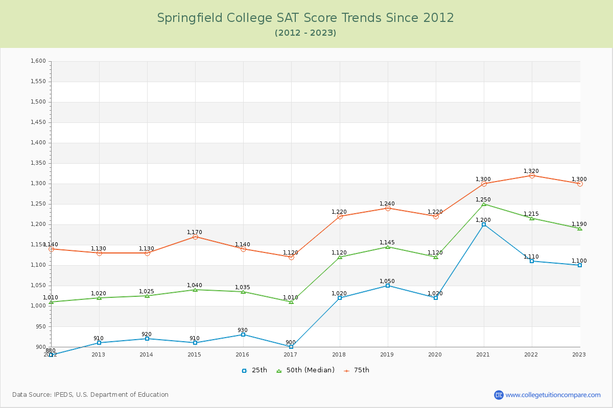 Springfield College SAT Score Trends Chart