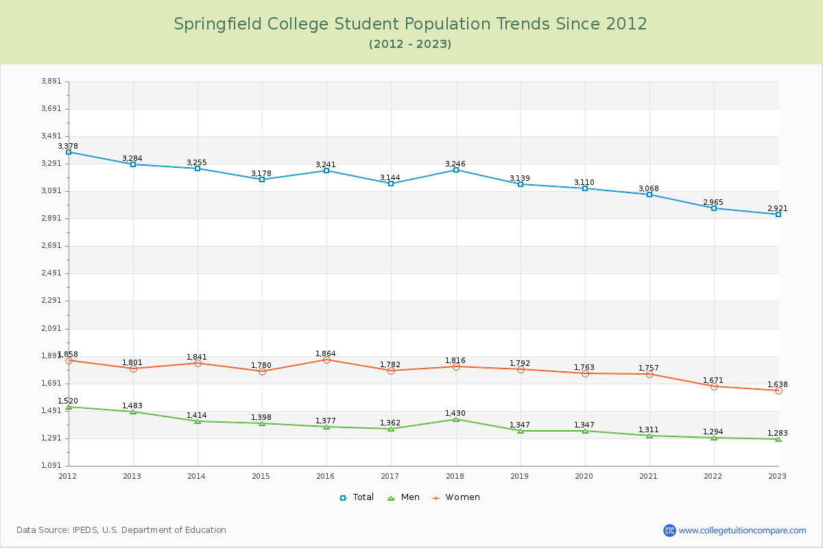 Springfield College Enrollment Trends Chart