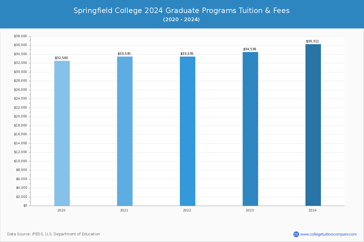 Springfield College - Graduate Tuition Chart