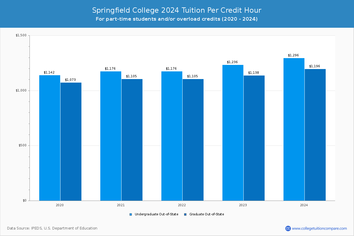 Springfield College - Tuition per Credit Hour