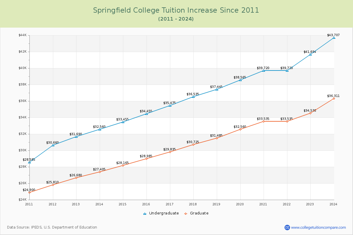 Springfield College Tuition & Fees Changes Chart