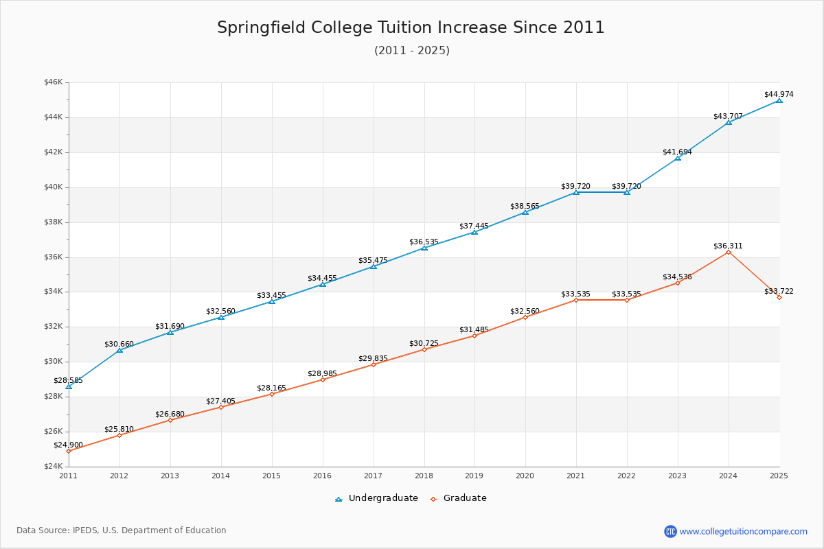Springfield College Tuition & Fees Changes Chart