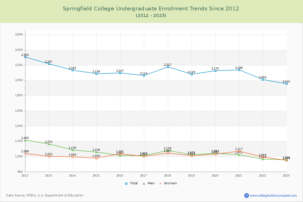 Springfield College Undergraduate Enrollment Trends Chart