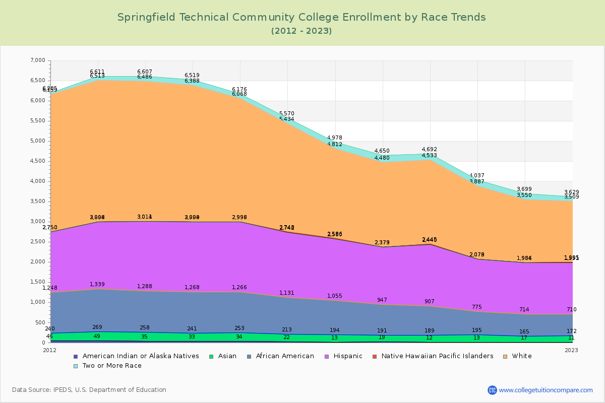 Springfield Technical Community College Enrollment by Race Trends Chart