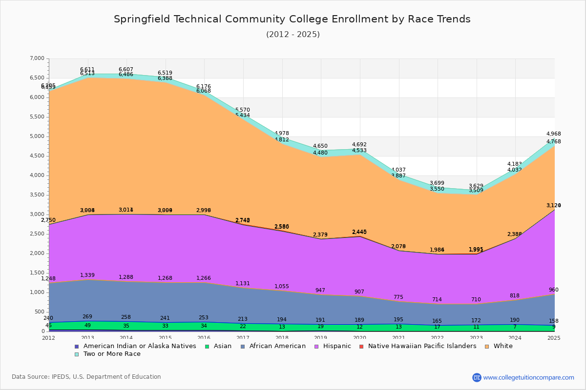 Springfield Technical Community College Enrollment by Race Trends Chart