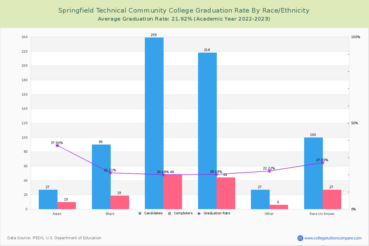 Springfield Technical Community College graduate rate by race