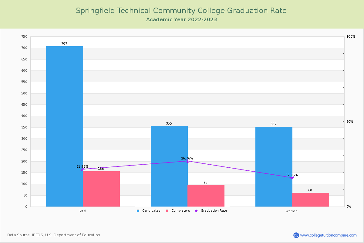 Springfield Technical Community College graduate rate