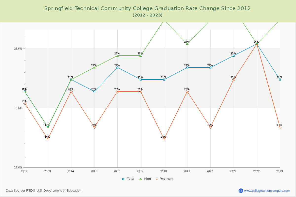 Springfield Technical Community College Graduation Rate Changes Chart